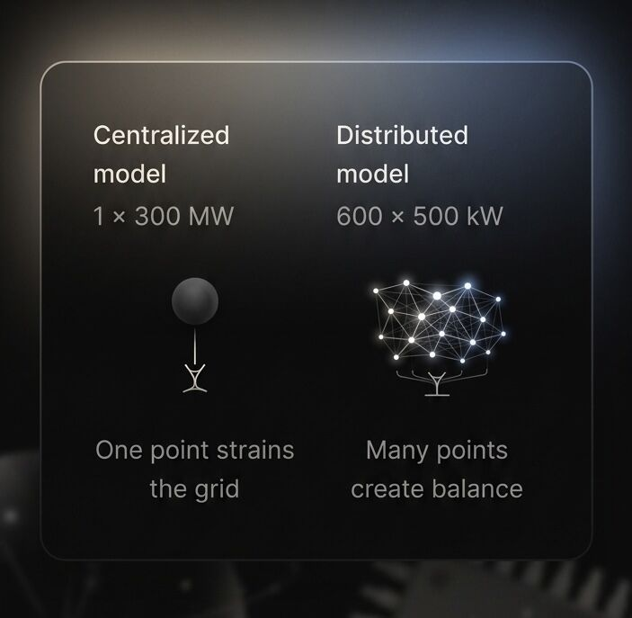 Centralized model: one point strains the grid, versus distributed model: many points create balance